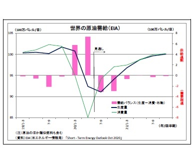 世界の原油需給（EIA）
