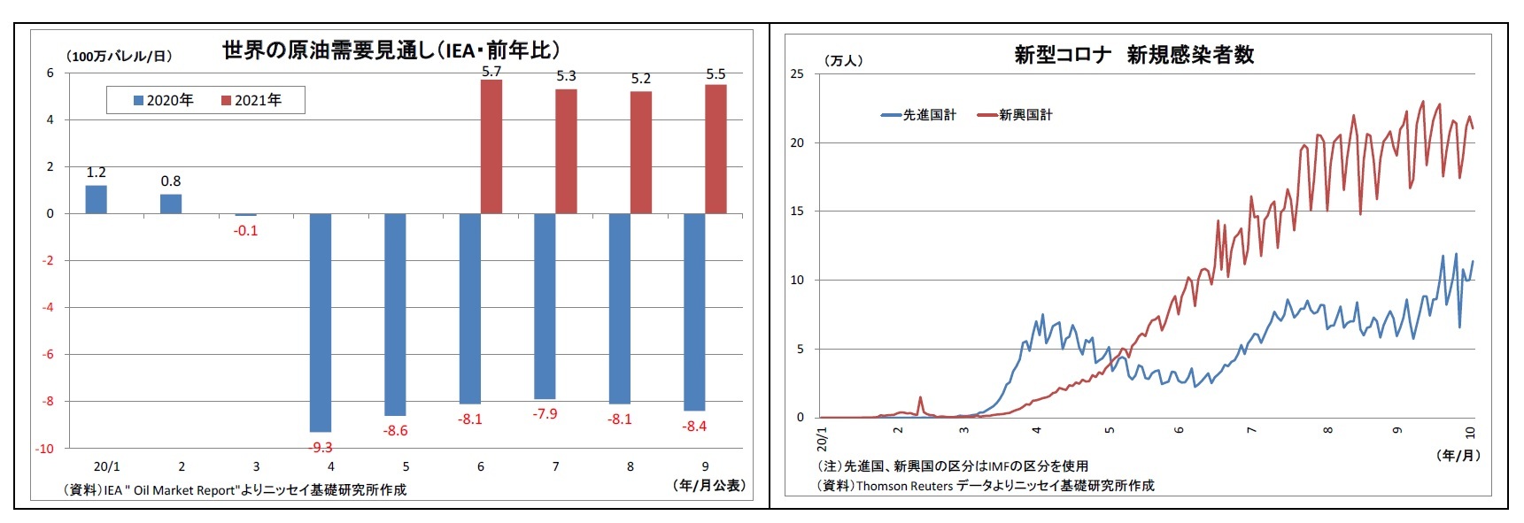 世界の原油需要見通し（IEA・前年比）/新型コロナ新規感染者数