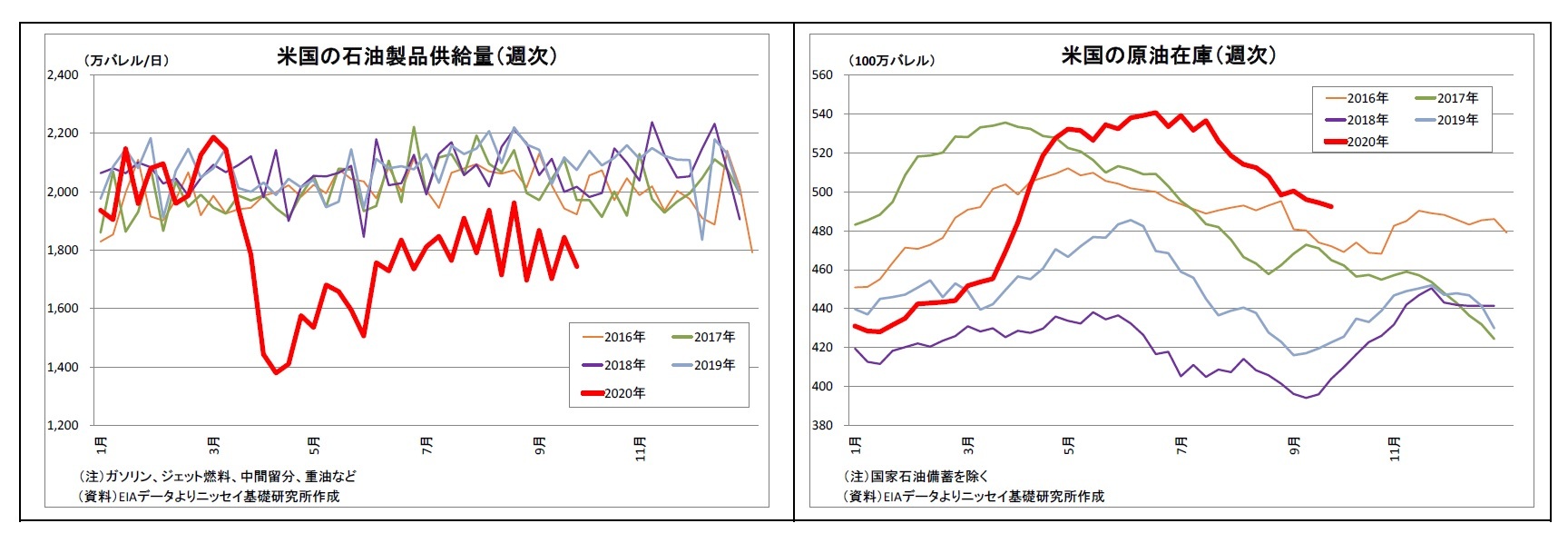 米国の石油製品供給量（週次）/米国の原油在庫（週次）