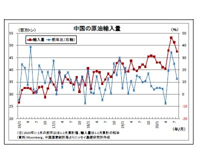 中国の原油輸入量