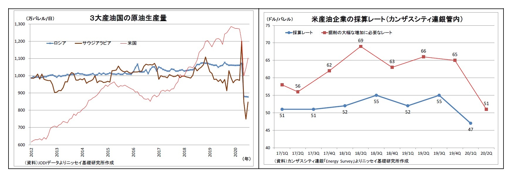 ３大産油国の原油生産量/米産油企業の採算レート（カンザスシティ連銀管内）
