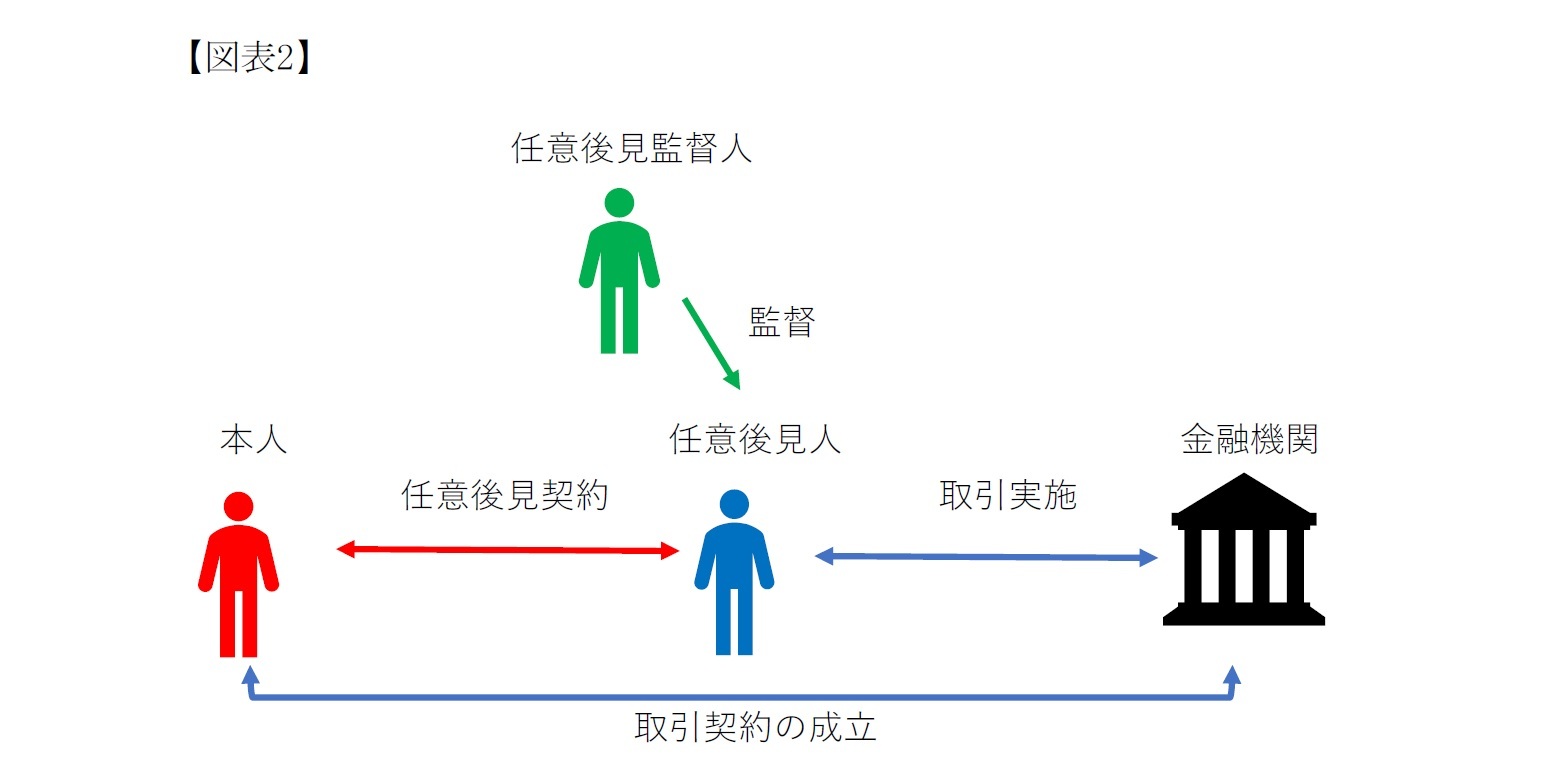 （図表2）任意後見制度の構造