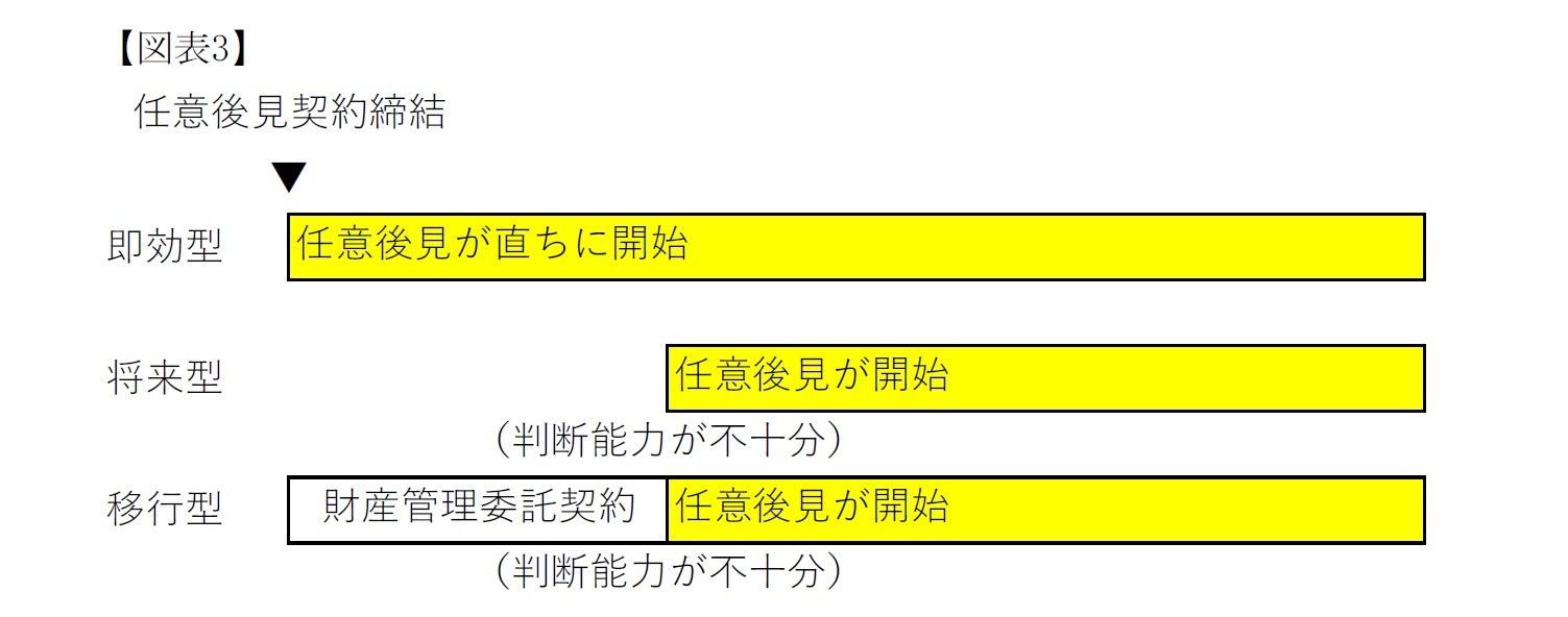 (図表3)即効型・将来型・移行型