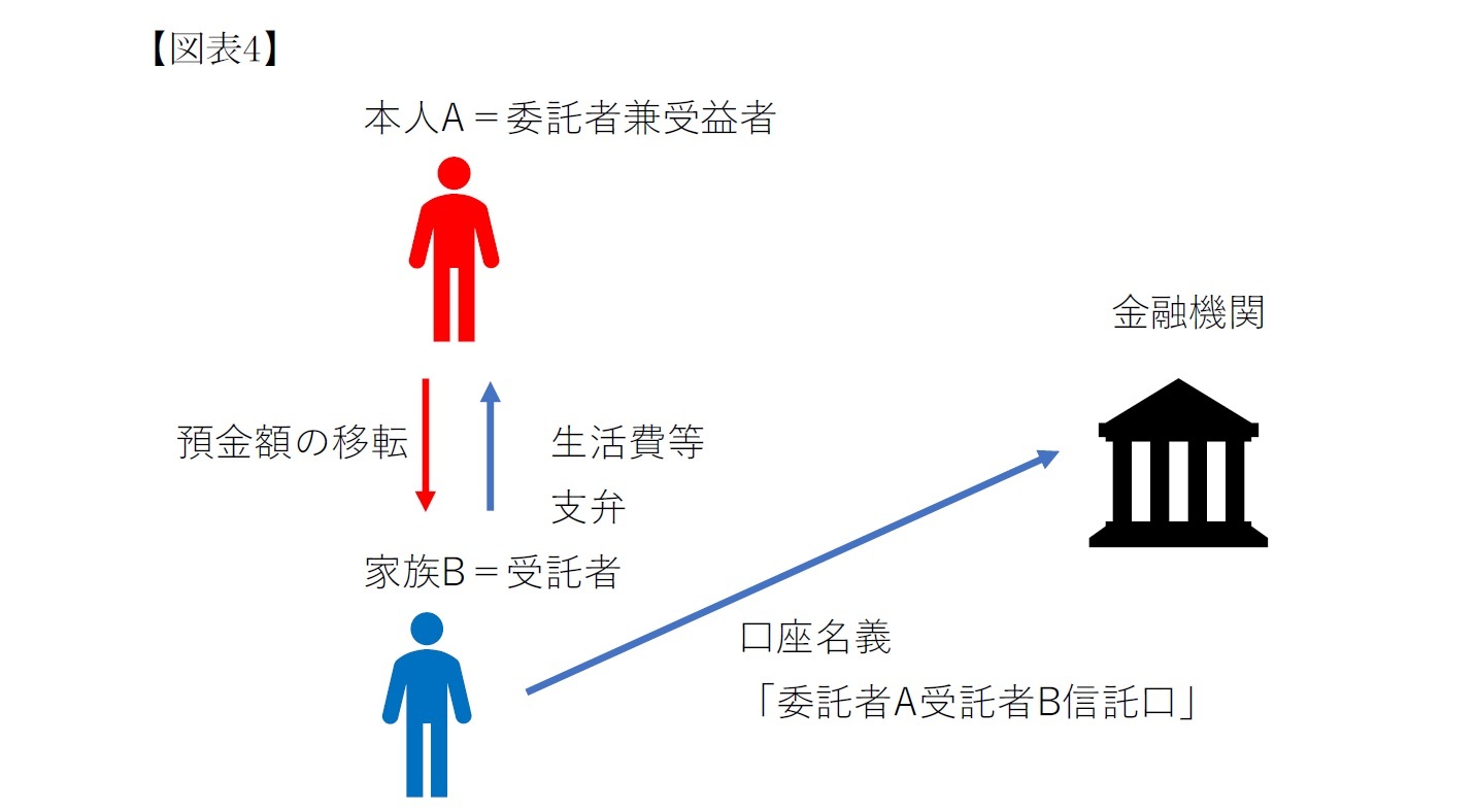 （図表4）民事信託制度の構造