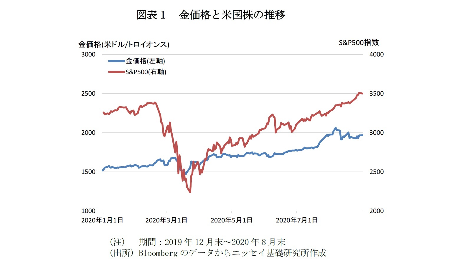 図表１　金価格と米国株の推移