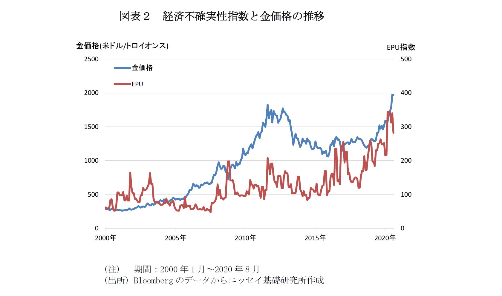 図表２　経済不確実性指数と金価格の推移