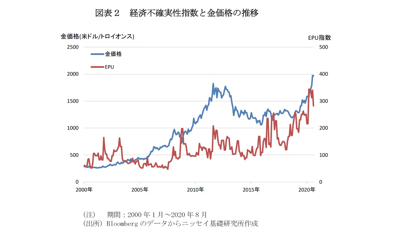 図表2 経済不確実性指数と金価格の推移