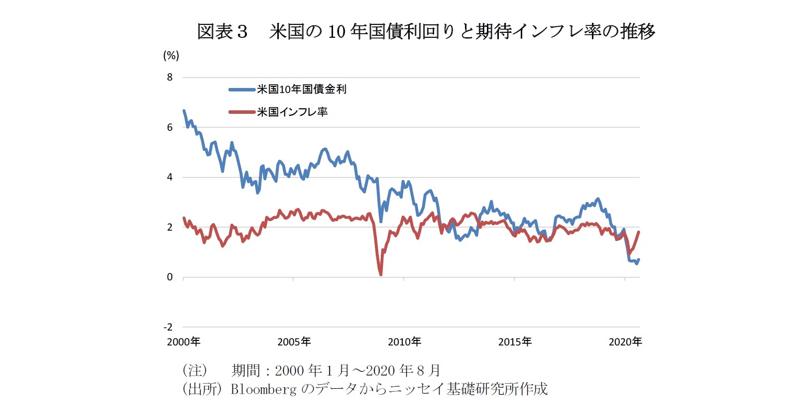 図表３ 米国の10 年国債利回りと期待インフレ率の推移