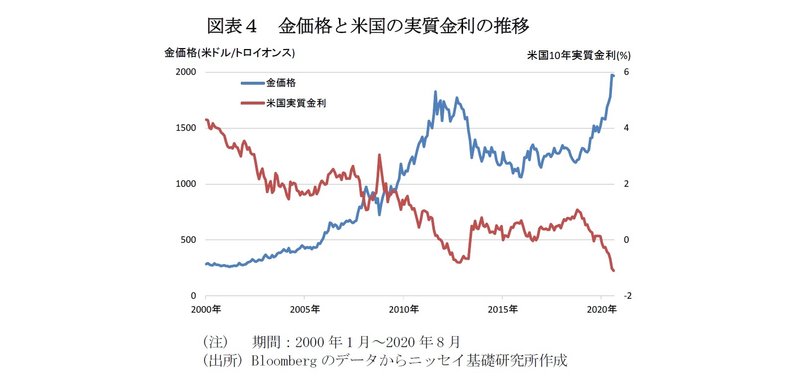 図表4 金価格と米国の実質金利の推移