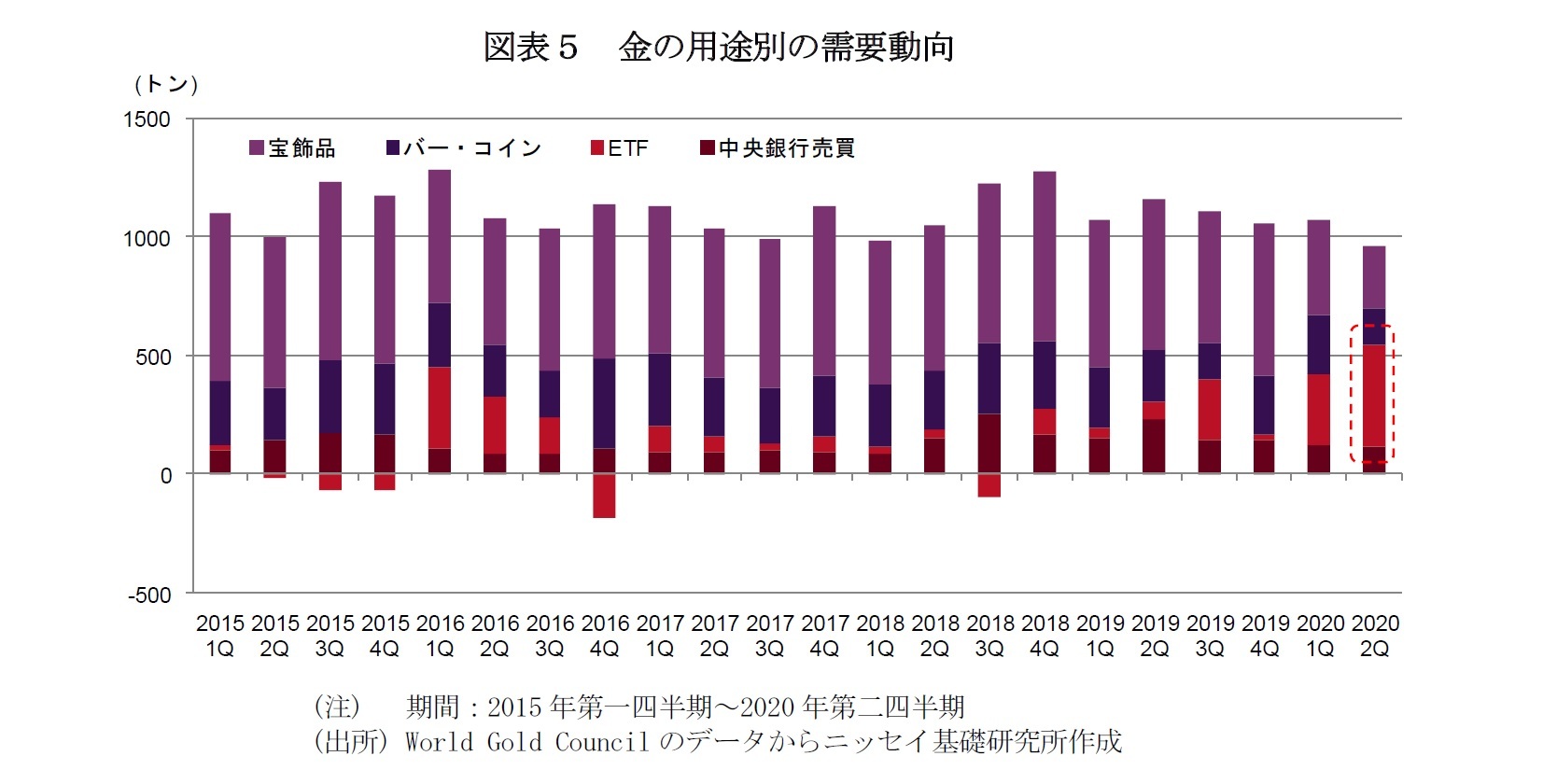 図表５ 金の用途別の需要動向