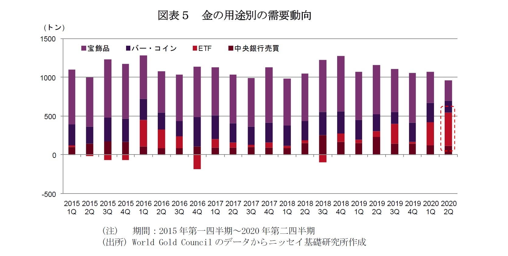 図表5 金の用途別の需要動向