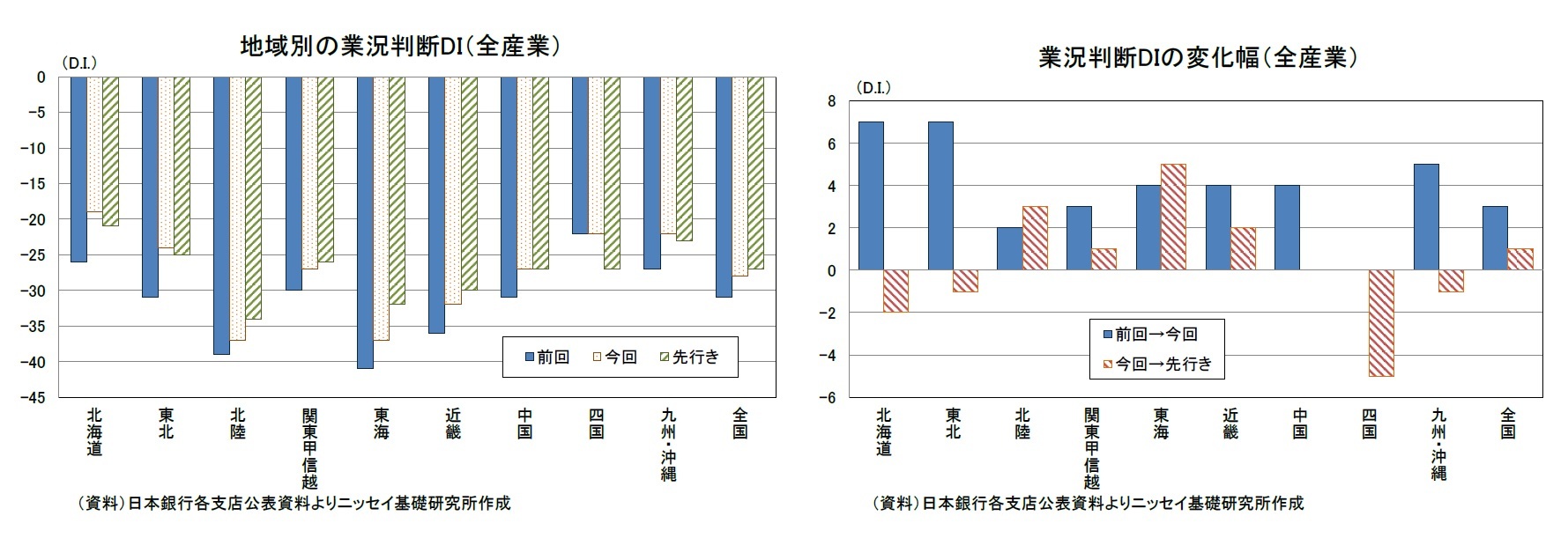 地域別の業況判断DI（全産業）/業況判断DIの変化幅（全産業）