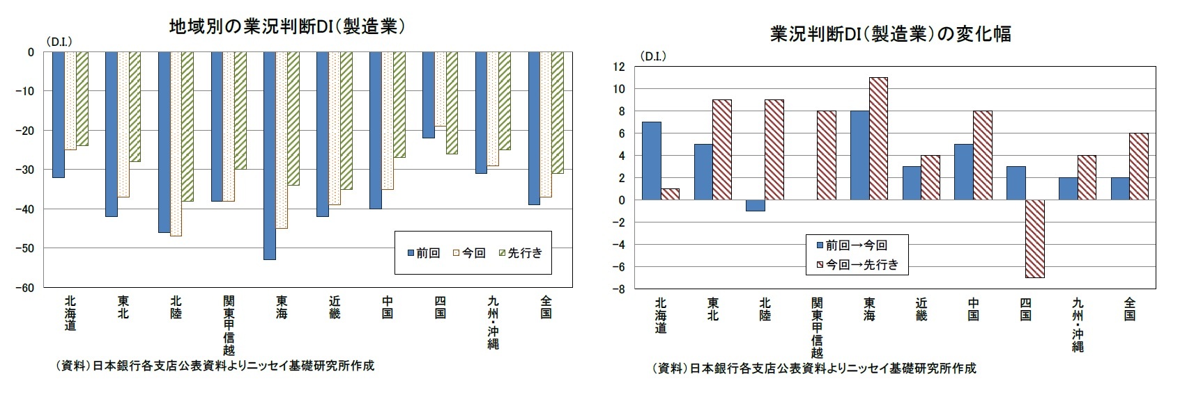 地域別の業況判断DI（製造業）/業況判断DI（製造業）の変化幅