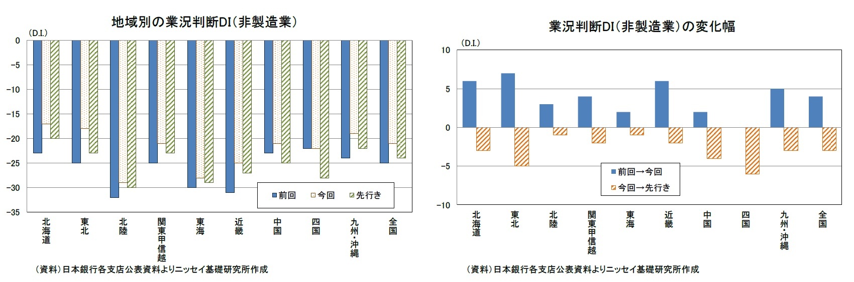 地域別の業況判断DI（非製造業）/業況判断DI（非製造業）の変化幅