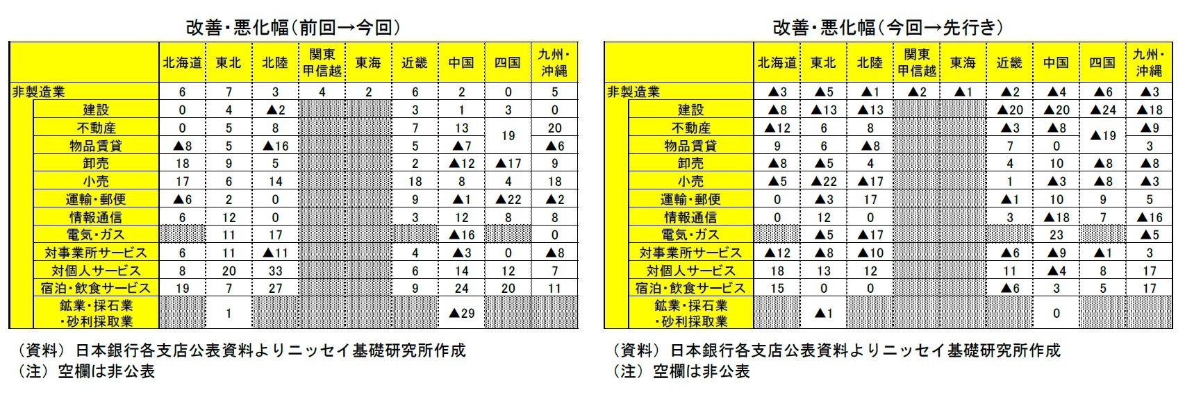 改善・悪化幅（前回→今回）/改善・悪化幅（今回→先行き）