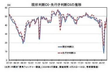 現状判断ＤＩ・先行き判断ＤＩの推移