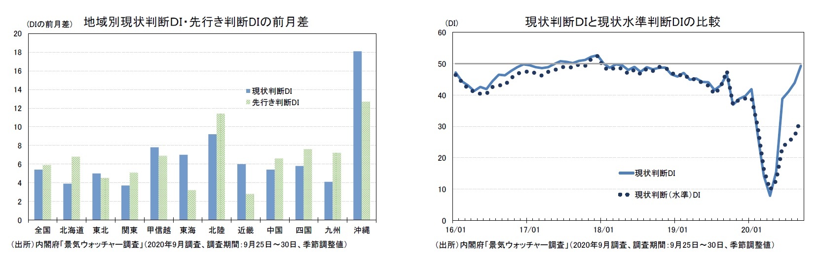 地域別現状判断ＤＩ・先行き判断DIの前月差/現状判断ＤＩと現状水準判断DIの比較