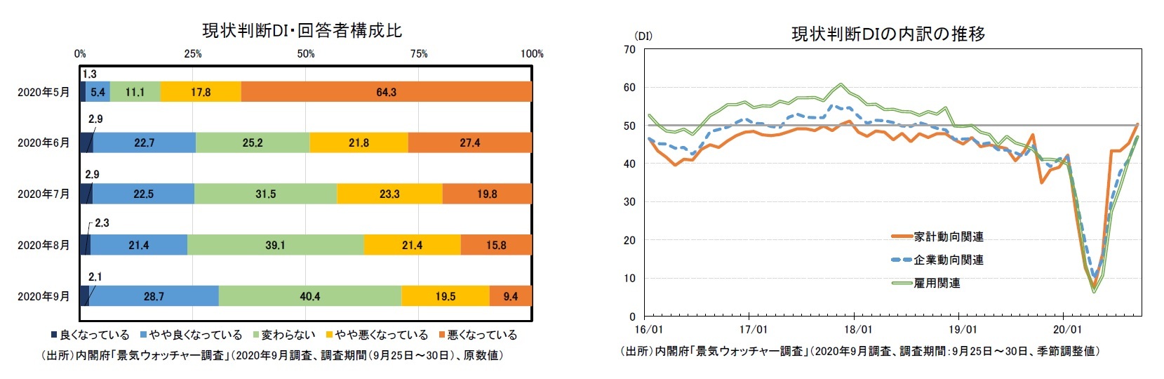 現状判断DI・回答者構成比/現状判断ＤＩの内訳の推移