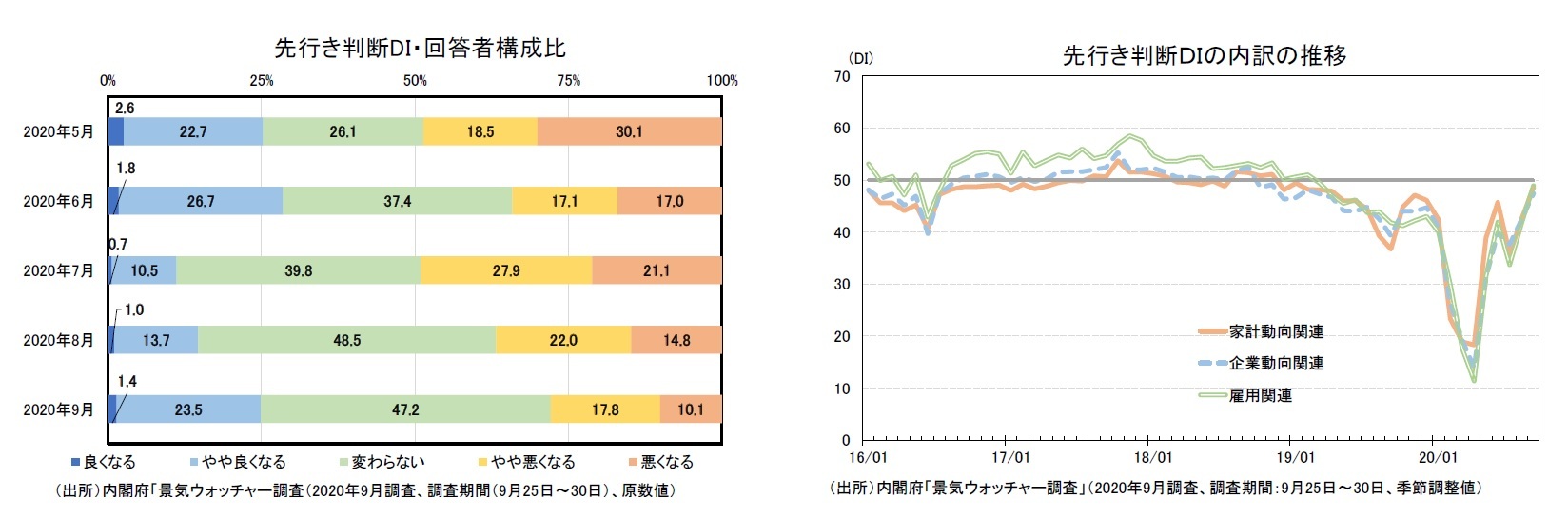 先行き判断DI・回答者構成比/先行き判断ＤＩの内訳の推移