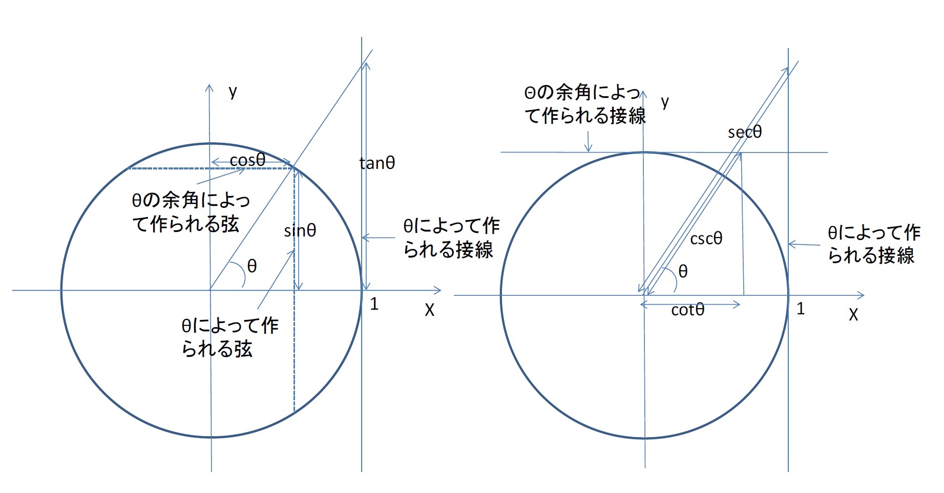 「正弦」、「余弦」、「正接」