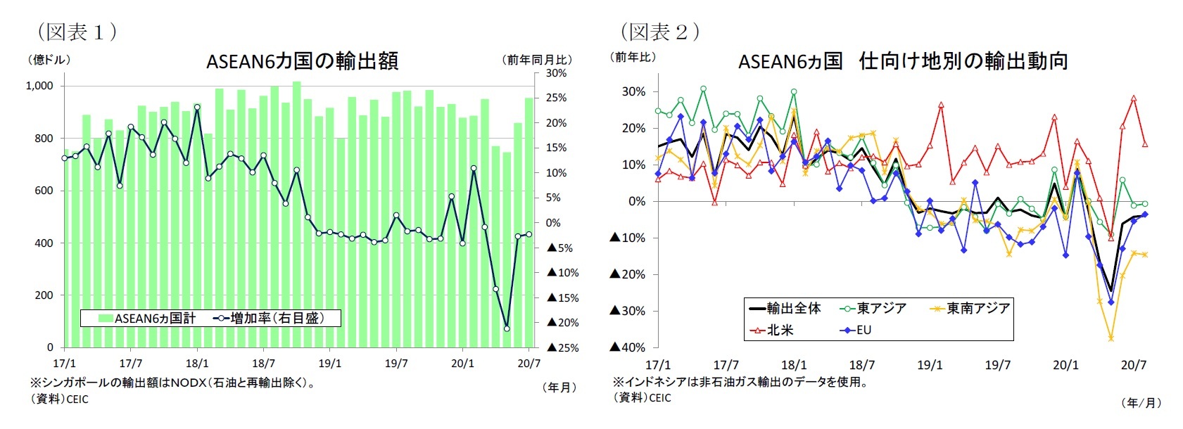 （図表１）ASEAN6カ国の輸出額/（図表２）ASEAN6ヵ国仕向け地別の輸出動向