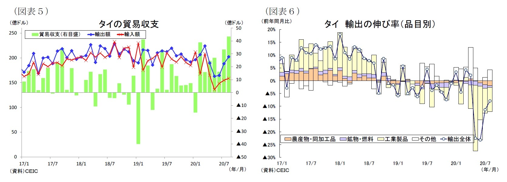 （図表５）タイの貿易収支/（図表６）タイ輸出の伸び率（品目別）