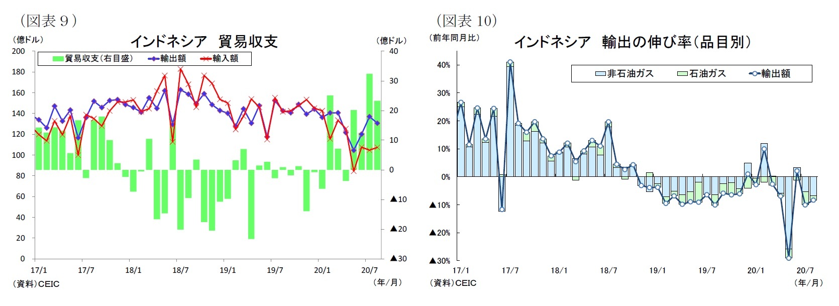 （図表９）インドネシア貿易収支/（図表10）インドネシア輸出の伸び率（品目別）