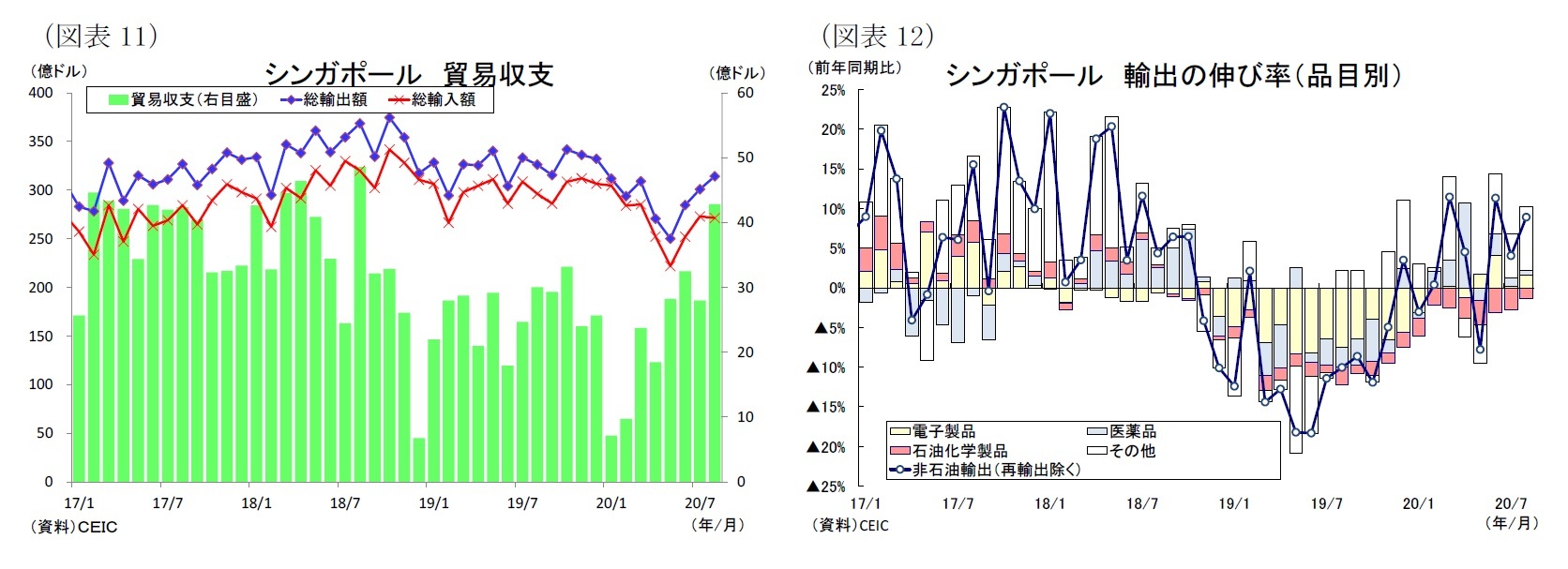 （図表11）シンガポール貿易収支/（図表12）シンガポール輸出の伸び率（品目別）