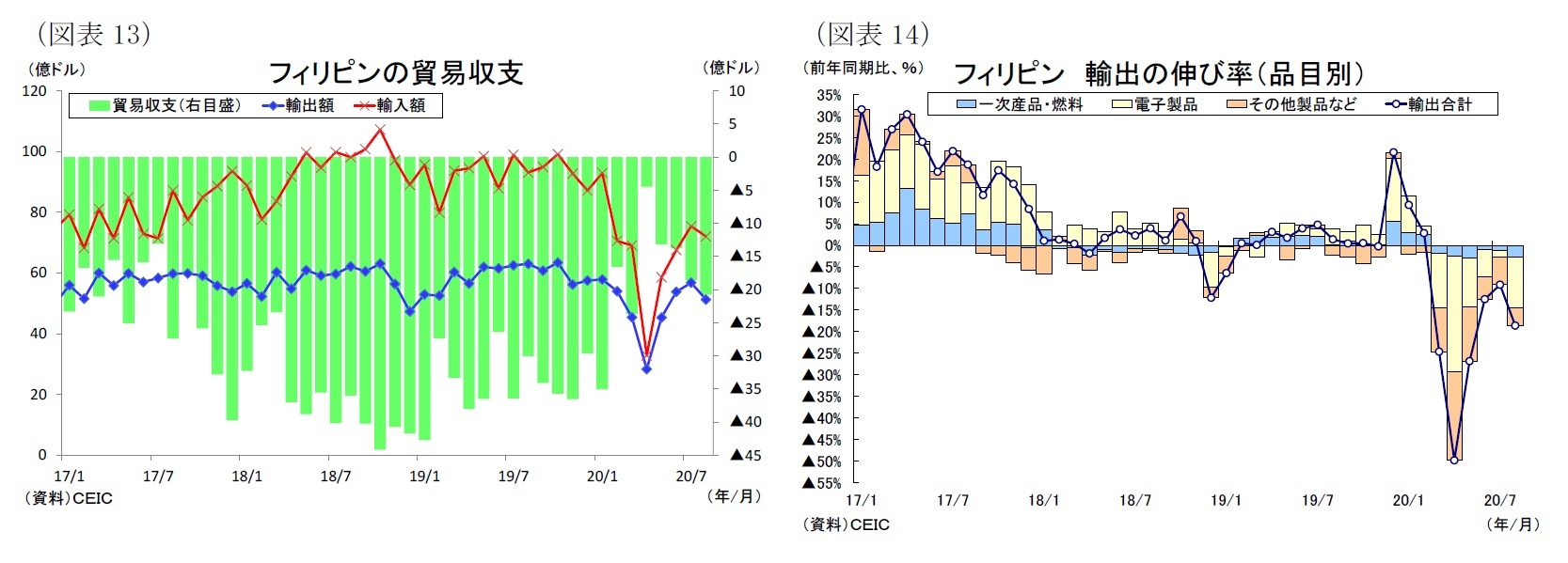 （図表13）フィリピンの貿易収支/（図表14）フィリピン 輸出の伸び率（品目別）