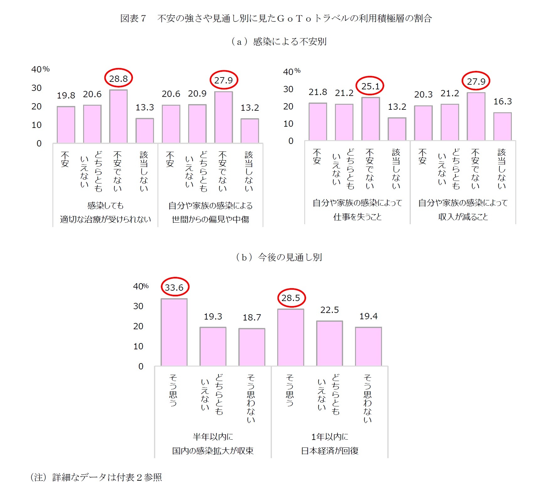 図表７　不安の強さや見通し別に見たＧｏＴｏトラベルの利用積極層の割合