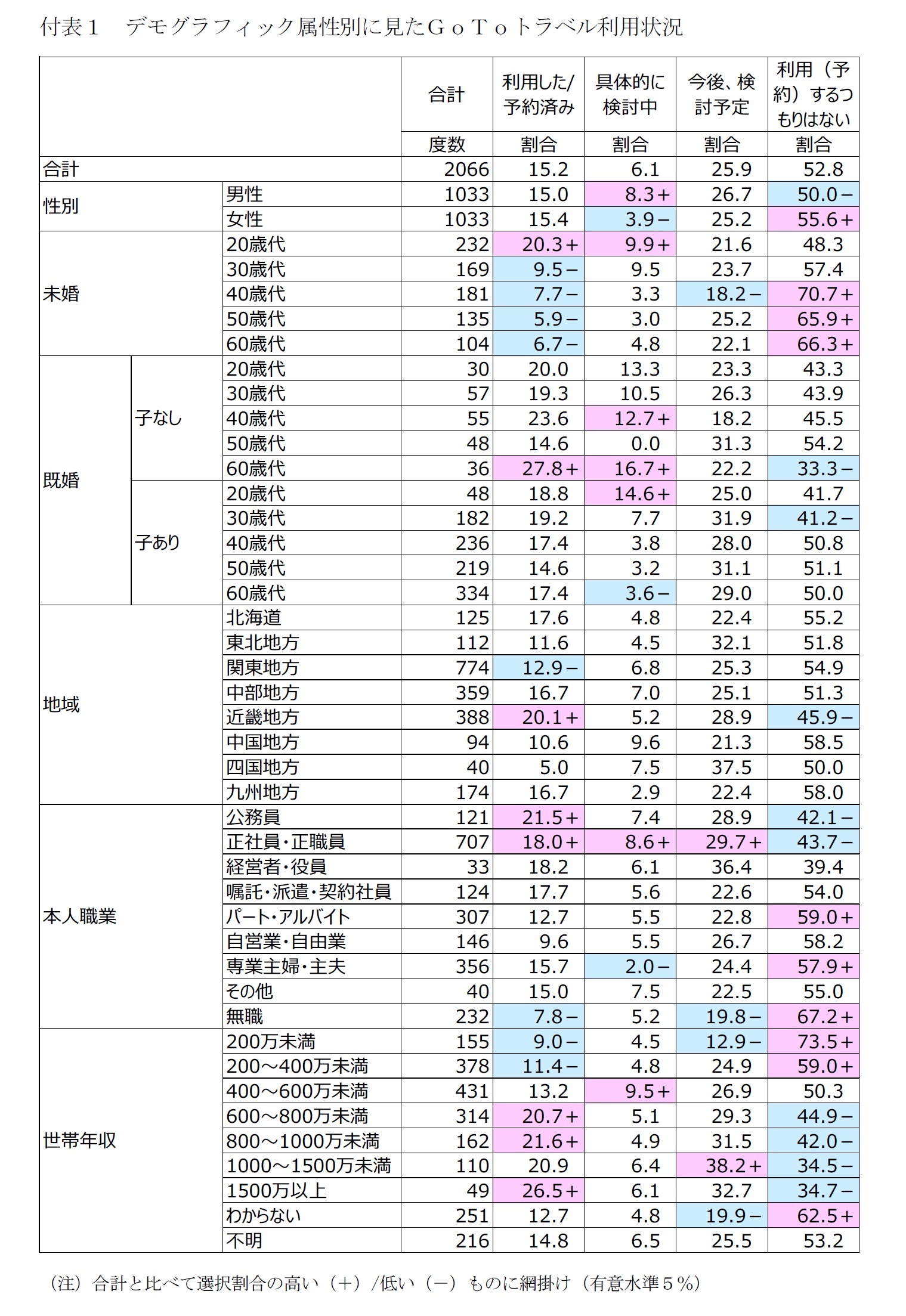 付表１ デモグラフィック属性別に見たＧｏＴｏトラベル利用状況