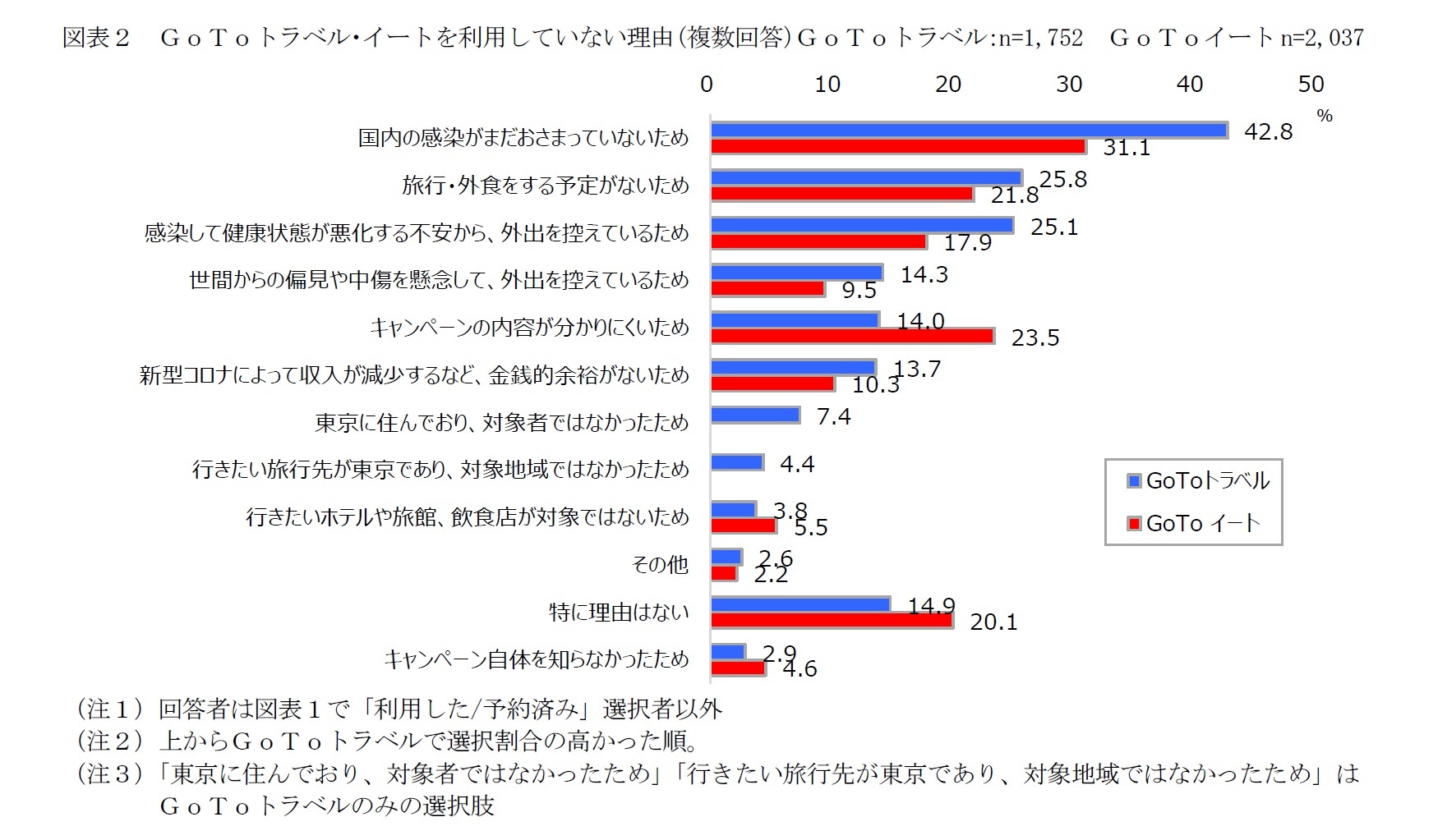 図表２　ＧｏＴｏトラベル・イートを利用していない理由（複数回答）ＧｏＴｏトラベル：n=1,752　ＧｏＴｏイート