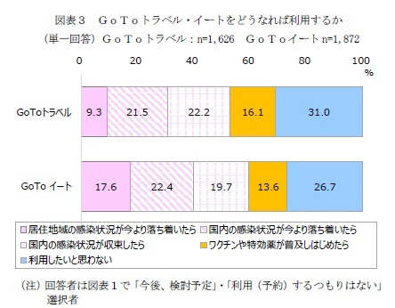 図表３　ＧｏＴｏトラベル・イートをどうなれば利用するか（単一回答）ＧｏＴｏトラベル：n=1,626　ＧｏＴｏイート