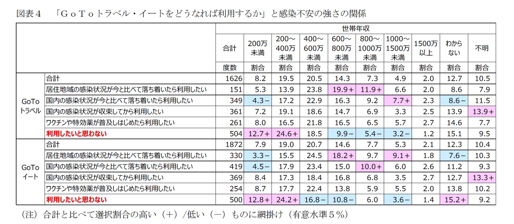 図表４　「ＧｏＴｏトラベル・イートをどうなれば利用するか」と感染不安の強さの関係