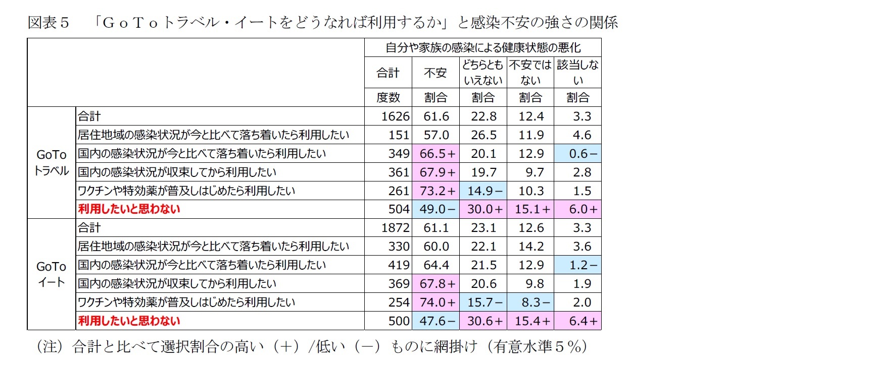 図表５　「ＧｏＴｏトラベル・イートをどうなれば利用するか」と感染不安の強さの関係