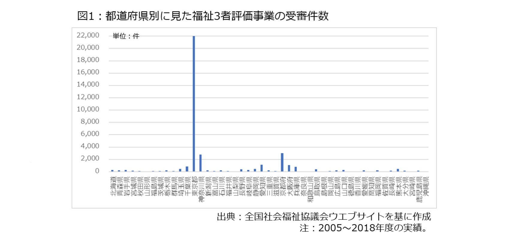 図1:都道府県別に見た福祉3者評価事業の受審件数