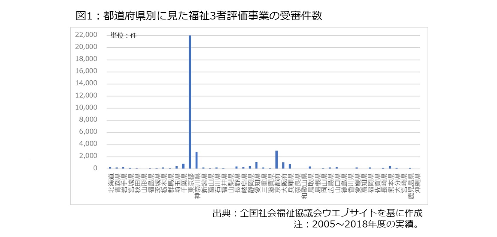 図1：都道府県別に見た福祉3者評価事業の受審件数