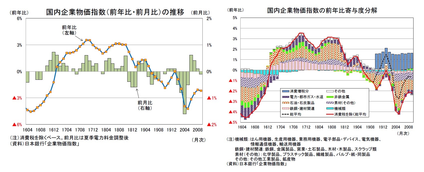 国内企業物価指数（前年比・前月比）の推移/国内企業物価指数の前年比寄与度分解