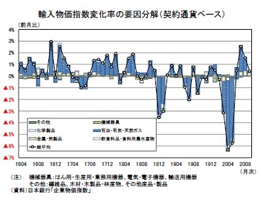 輸入物価指数変化率の要因分解（契約通貨ベース）