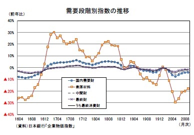 需要段階別指数の推移