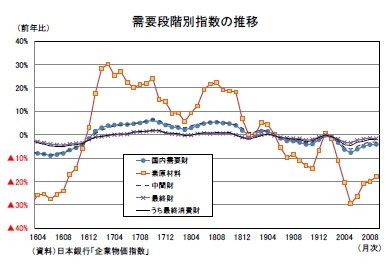 需要段階別指数の推移