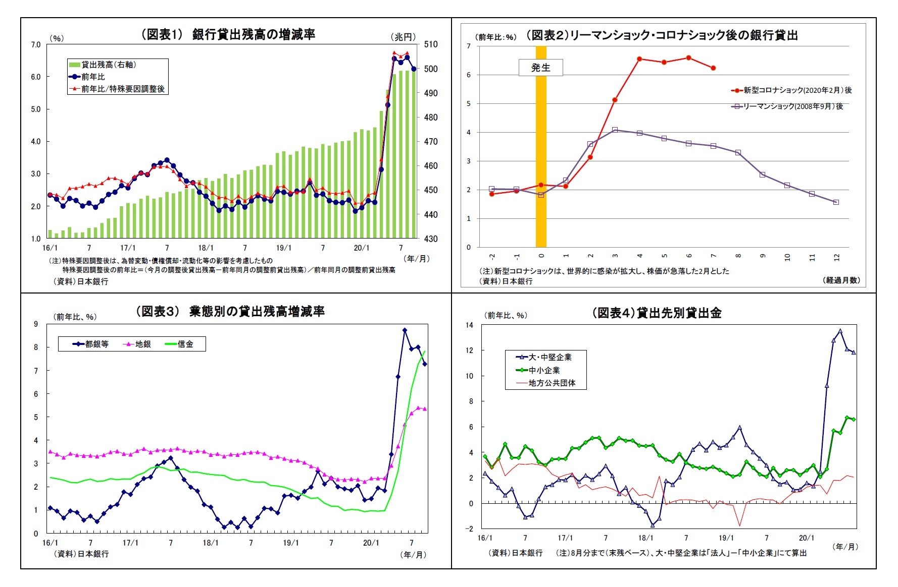 （図表1） 銀行貸出残高の増減率/（図表２）リーマンショック・コロナショック後の銀行貸出/（図表３） 業態別の貸出残高増減率/（図表４）貸出先別貸出金