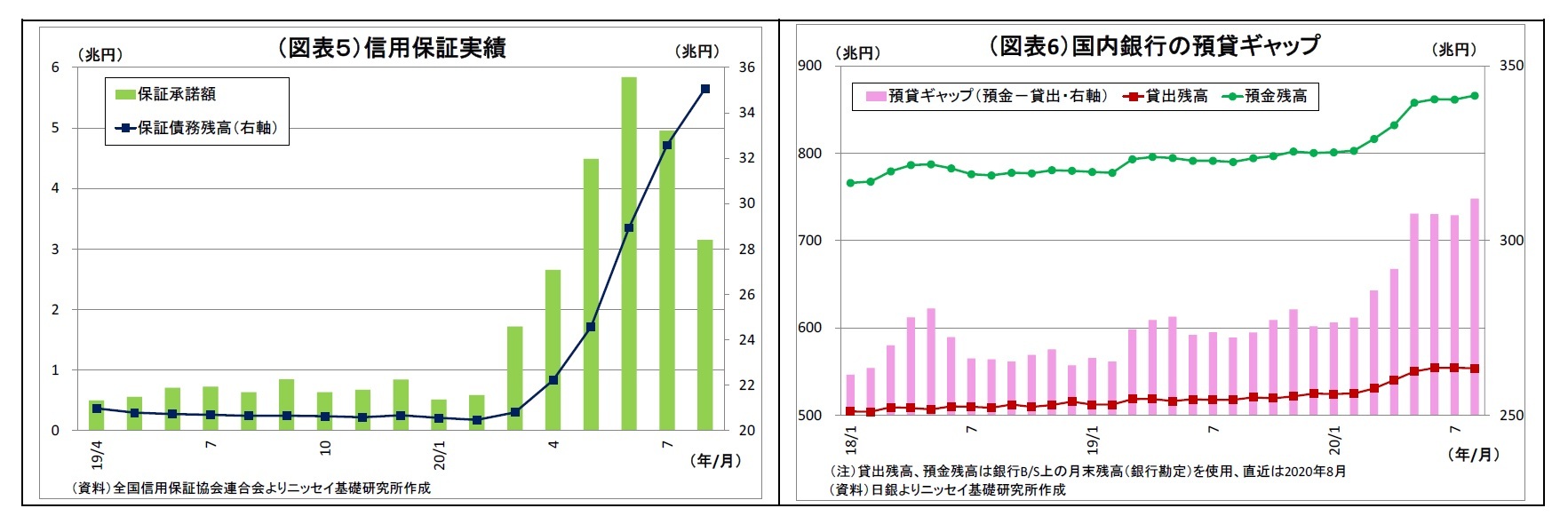 （図表５）信用保証実績/（図表6）国内銀行の預貸ギャップ