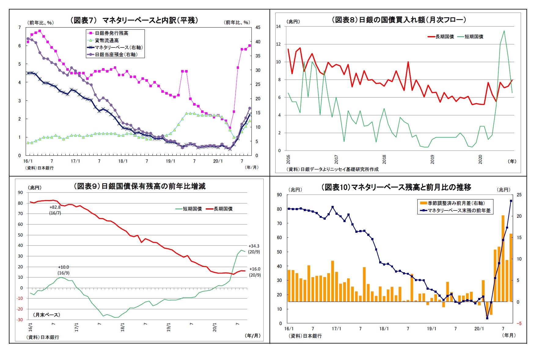 （図表７） マネタリーベースと内訳（平残）/（図表８）日銀の国債買入れ額（月次フロー）/（図表９）日銀国債保有残高の前年比増減/（図表10）マネタリーベース残高と前月比の推移