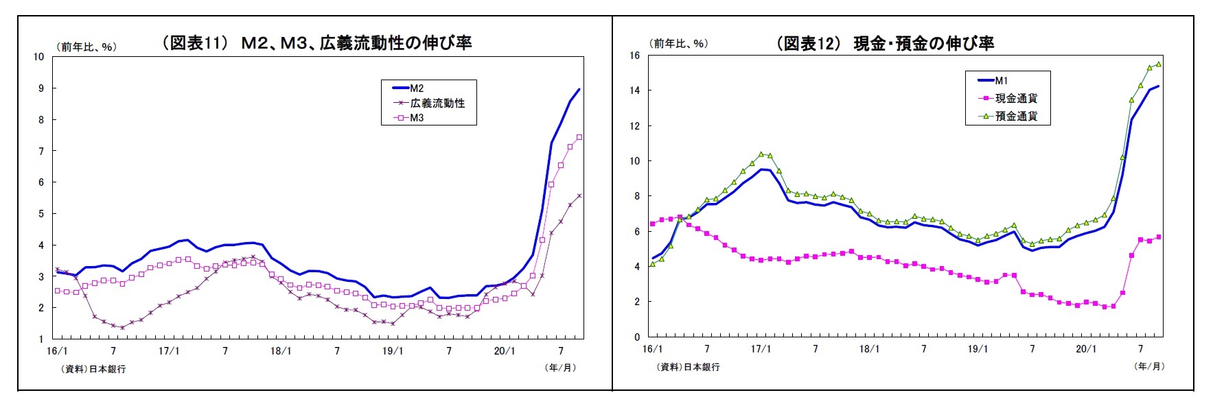 （図表11） Ｍ２、Ｍ３、広義流動性の伸び率/（図表12） 現金・預金の伸び率