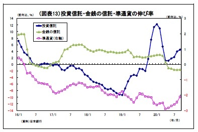 (図表13)投資信託・金銭の信託・準通貨の伸び率