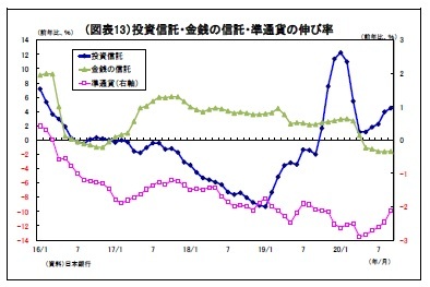 （図表13）投資信託・金銭の信託・準通貨の伸び率