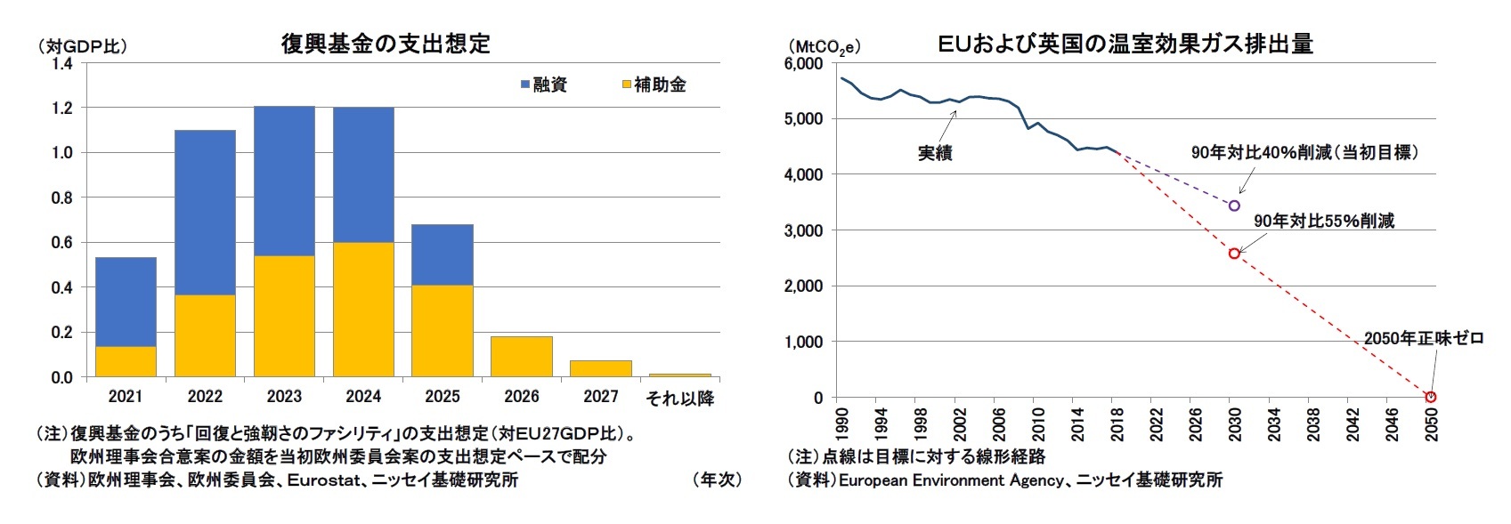 復興基金の支出想定/EUおよび英国の温室効果ガス排出量