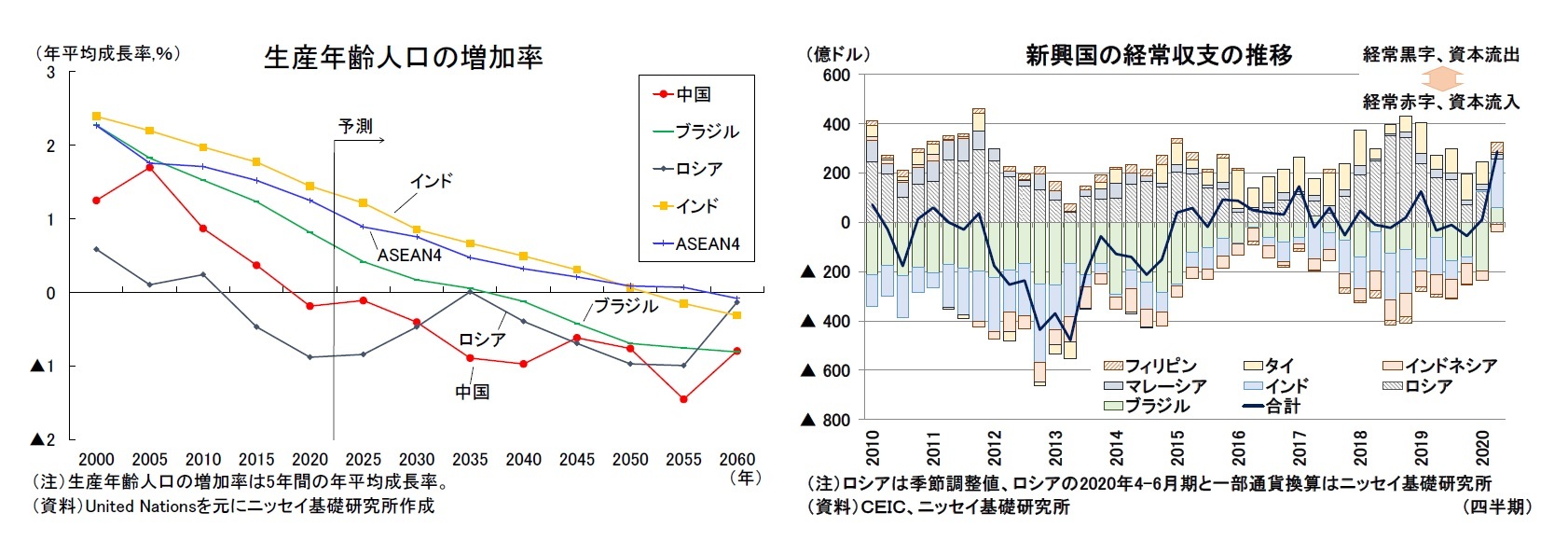 生産年齢人口の増加率/新興国の経常収支の推移