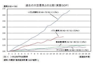 過去の大型景気との比較（実質ＧＤＰ）